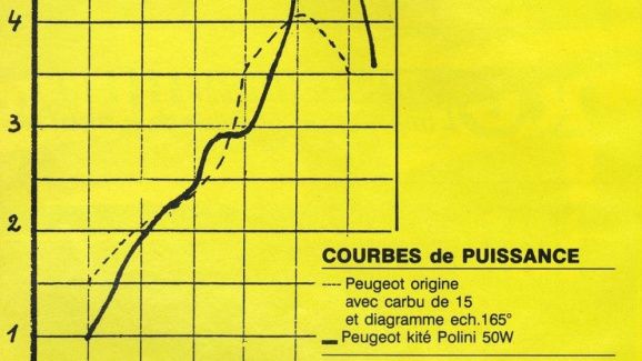 Essais kit Polini 50 cm3 "W" pour Peugeot